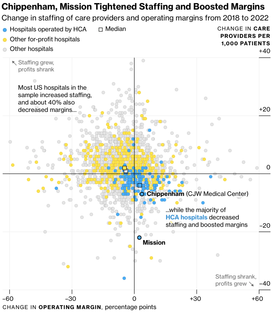 Higher margins with fewer hospital staff, not the best mix – FlowingData