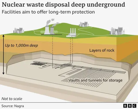 A graphic - a drawing in cross-section- shows how a deep geological disposal facility for nuclear waste is designed. The facility is a series of vaults and tunnels up to 1,000m deep, beneath layers of solid rock.