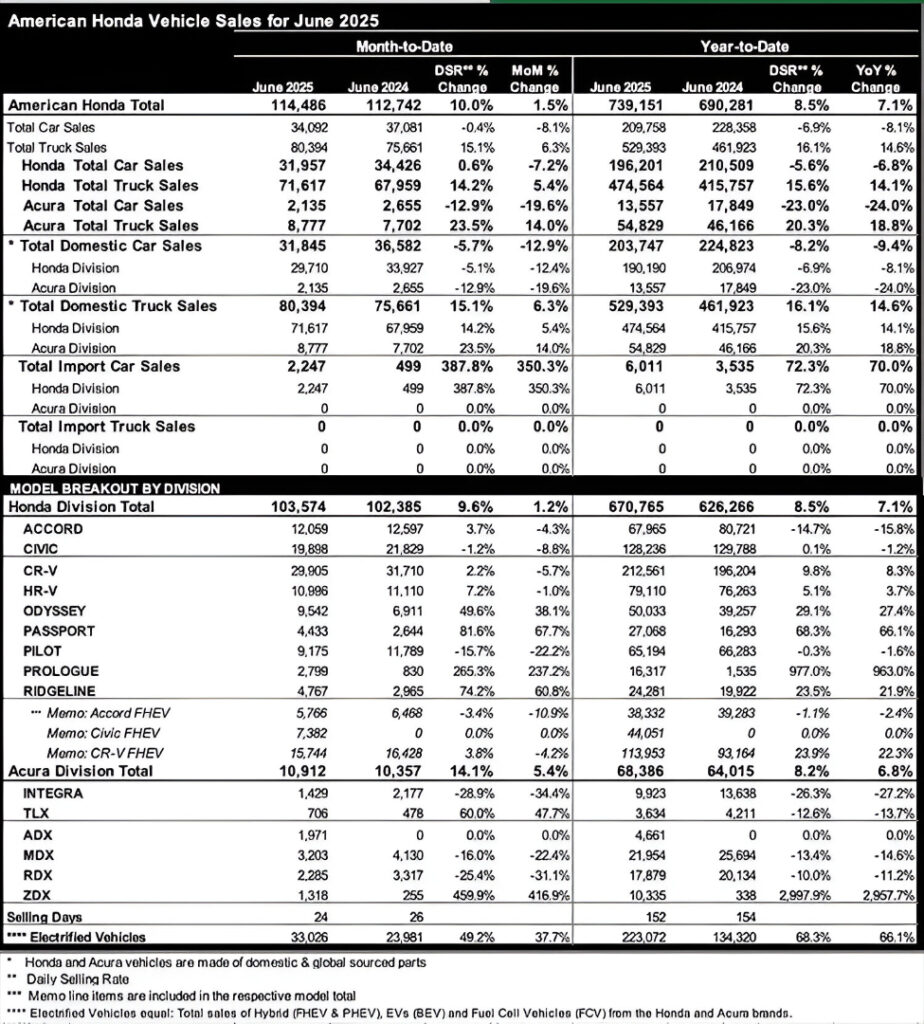  Sales Of Honda’s Only American EV Soar 963%
