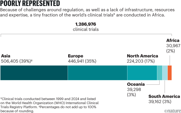 Poorly represented. A horizontal stacked pie bar showing the breakdown of the number and percentage of the worlds clinical trials. Only 2% are conducted in Africa.