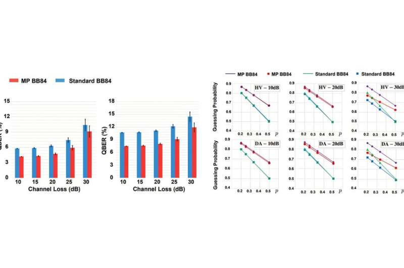 ETRI-KAIST simultaneously validates "measurement-protection quantum key distribution"